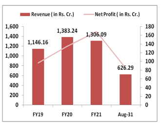 CMS-Info-Systems Limited- IPO-Financial -Performance