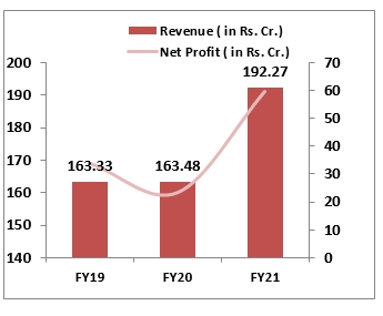 MAPMYINDIA-Financia- Performance