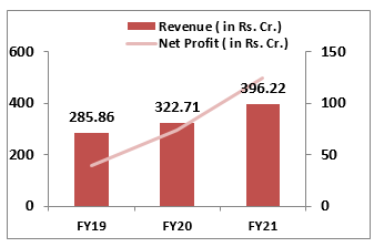 Supriya-Lifescience- Limited -IPO-finanical