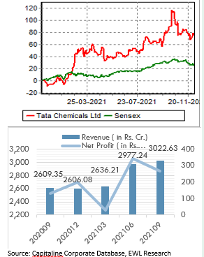 Tata-Chemical-LtD-PRICE-CHART