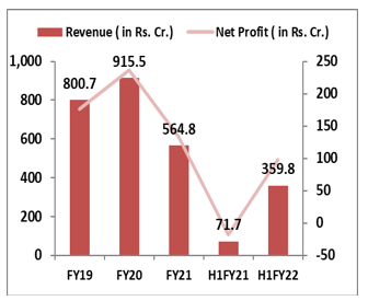 Vedant-Fashions- Limited- (Manyavar)- Financial- Performance