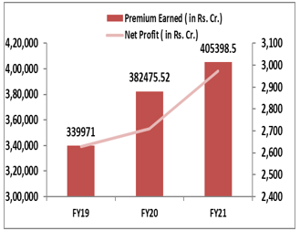 lic-financial-performance