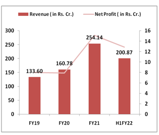 Hariom-pipes-Financial-Performance