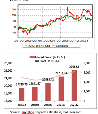ICIci-bank-Fundamental-report
