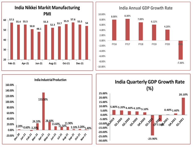 Major-Economy -Indicators -weekly-view