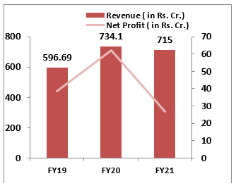 Campus-Financial-Performance