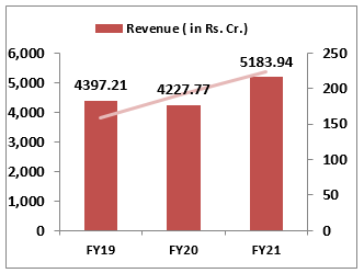 Paradeep-Phosphates- Limited-IPO -Financial- Performance