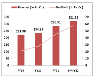 Prudent -Corporate- Advisory -Services- Limited- IPO -Financial- Performance