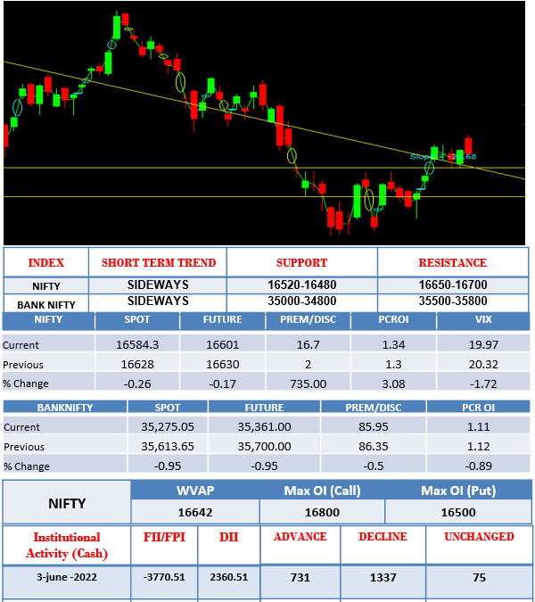 Stock Market Outllok