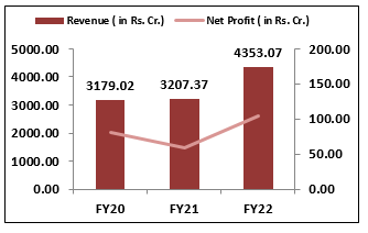 Electronics-Mart- India-Ltd.- IPO-Financial-Performance