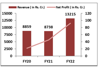 Harsha-ipo -Financial-Performance