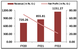 Fusion-Micro- Finance-Limited -IPO-Financial- Performance