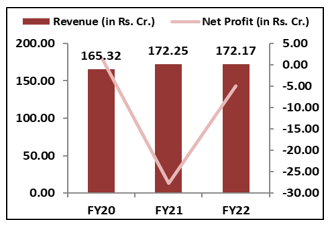 Inox-Green- Energy-Services- Limited-IPO-Financial-Performance
