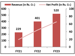 Yatharth-Financial-Performance-elite-wealth