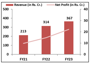 Motisons-Jewellers-Limited -IPO- Financial -Analysis