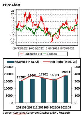 Redington-India- Ltd-price-chart
