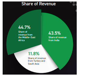 Revenue-Share-in- FY2022