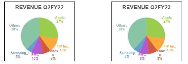 Revenue-from-top-5-Vendors