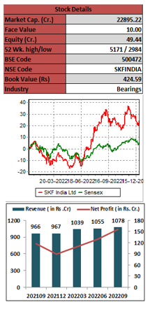 SKF -India-Limited-elite-wealth