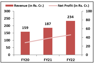 Divgi-Torqtransfer- Systems-IPO-performance