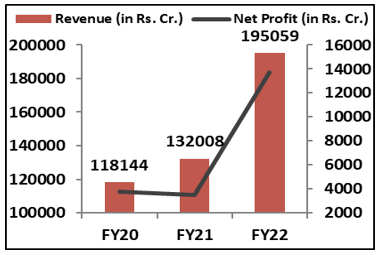 Financial-Performance-Hindalco