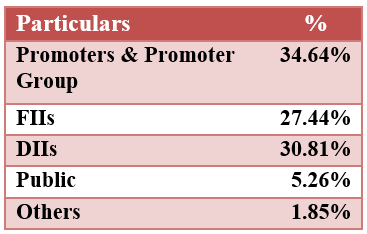 Shareholding-Hindalco