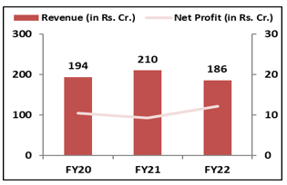 Udayshivkumar-Infra- IPO-Financial- Performance