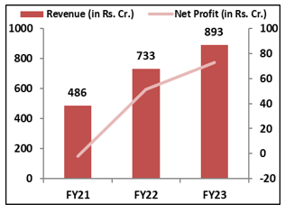 Jupiter-Life-Line- Hospitals-IPO -financia- Analysis