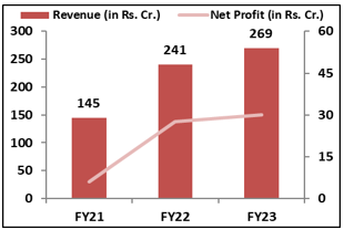 Aerofle-Industries- IPO -Financial-Analysis-elite