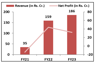 IdeaForge- Technology-IPO -Financial- Performance-ELITE-WEALTH