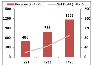 vishnu-prakash-Financial-Performance