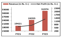 Financial-Performance-tvs