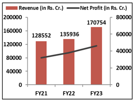 HDFC-Financial PerformancE