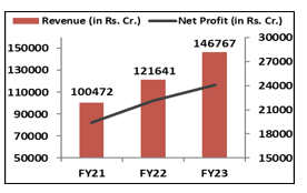Infoyos-Financial- Performance-elite-wealth