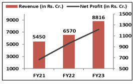 L&T-tecFinancial Performance