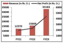 LTIMindtree- Financial-Performance