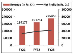 TCS-Financial PerformancE