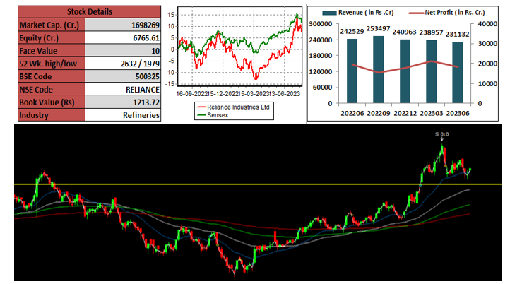 Reliance-techno-funda