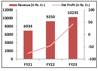 TVS-Financial- Performance-elite-wealth