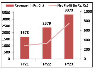 JSW-Infrastructure- IPO-Financial- Performance-elite-wealth