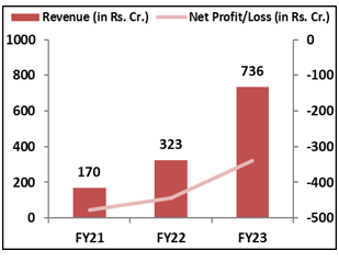 Samhi-Hotels-IPO-Financial- Analysis-elite