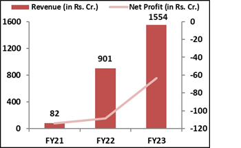Signature-Global-India-Limited-IPO- Financial- Performance-elite-wealth