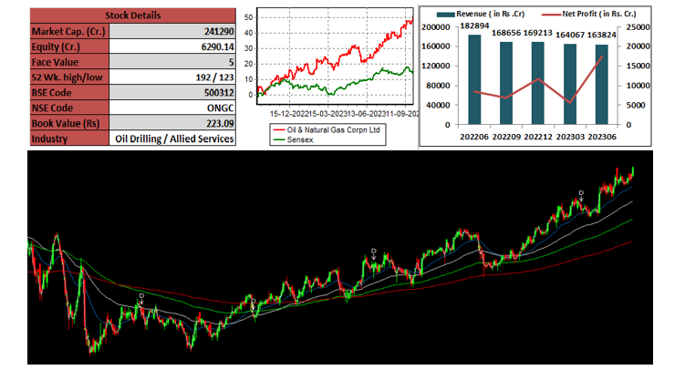 Techno-Funda- Oil-and-Natural -Gas-Corporation -Ltd
