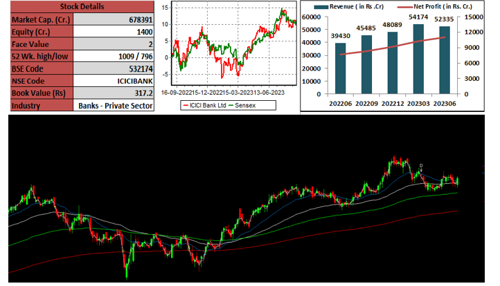 techno-funda-icici
