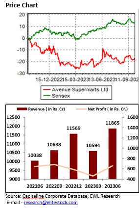 Avenue-price-chart-elite-wealth