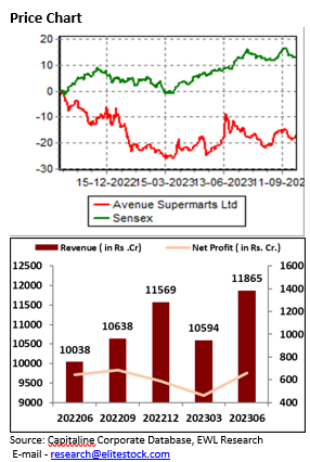 Price-chart-avene-elite-wealth