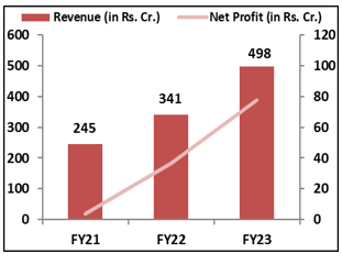 Cred- Brands- Marketing-IPO -Financial- Performance-elite-wealth