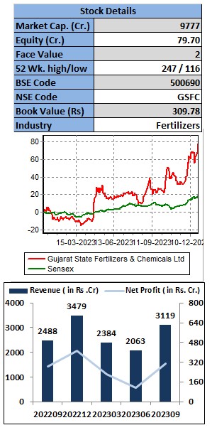 Gujarat-State-Fertilizers-elite-wealth
