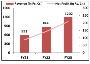 Happy-Forgings- Limited-IPO -Financial- Performance-ELITE-WEALTH