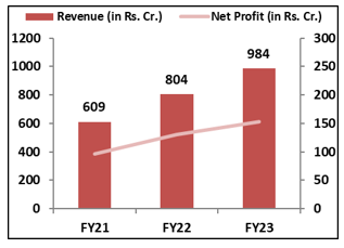 INOX-India- Limited-IPO -Financial- Performance-elite-wealth